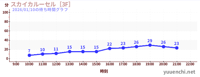 1日前の待ち時間グラフ（スカイカルーセル［3F］)