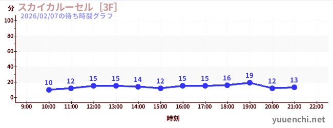 6日前の待ち時間グラフ（スカイカルーセル［3F］)