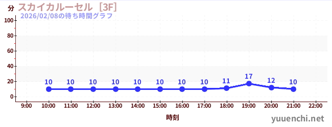 5日前の待ち時間グラフ（スカイカルーセル［3F］)