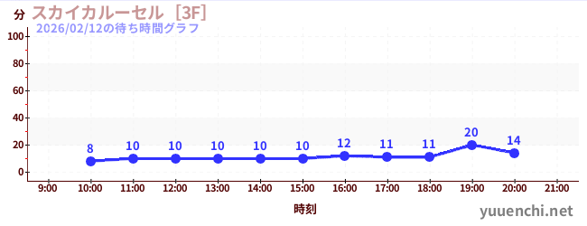 1日前の待ち時間グラフ（スカイカルーセル［3F］)