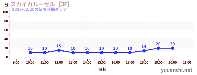 5日前の待ち時間グラフ（スカイカルーセル［3F］)