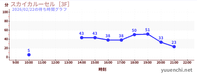 3日前の待ち時間グラフ（スカイカルーセル［3F］)