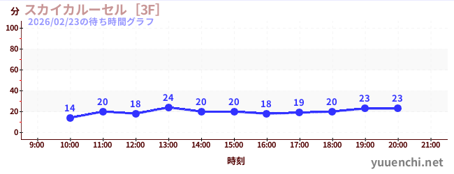 2日前の待ち時間グラフ（スカイカルーセル［3F］)