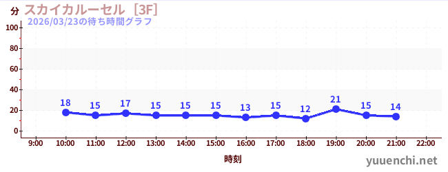 7日前の待ち時間グラフ（スカイカルーセル［3F］)