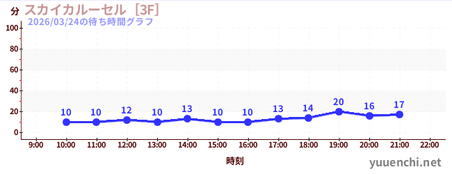 6日前の待ち時間グラフ（スカイカルーセル［3F］)