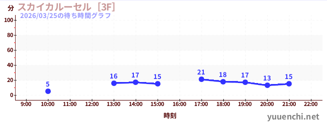 5日前の待ち時間グラフ（スカイカルーセル［3F］)