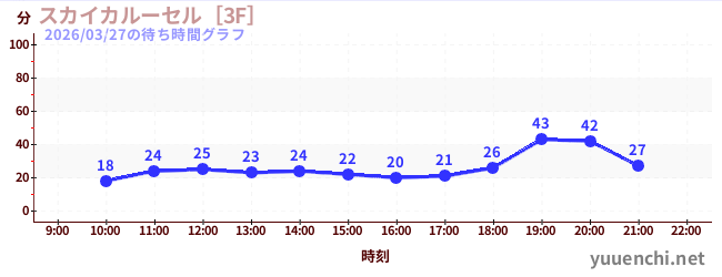 3日前の待ち時間グラフ（スカイカルーセル［3F］)