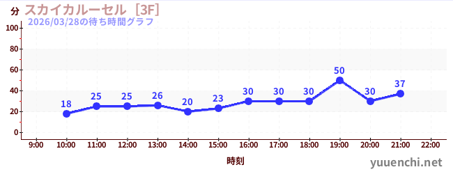 2日前の待ち時間グラフ（スカイカルーセル［3F］)