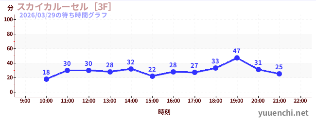 1日前の待ち時間グラフ（スカイカルーセル［3F］)