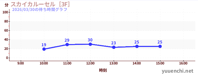 今日のこれまでの待ち時間グラフ（スカイカルーセル［3F］)