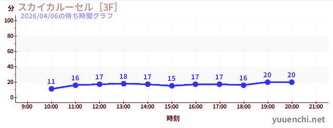 7日前の待ち時間グラフ（スカイカルーセル［3F］)