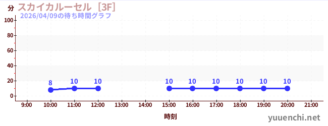 4日前の待ち時間グラフ（スカイカルーセル［3F］)