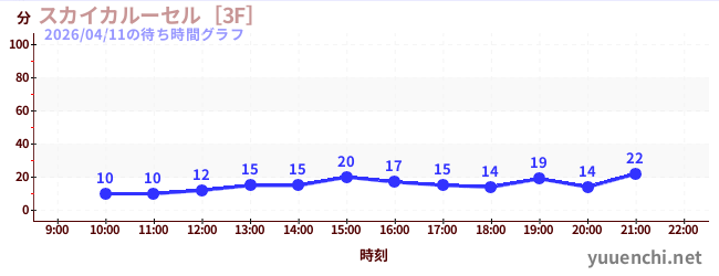 2日前の待ち時間グラフ（スカイカルーセル［3F］)