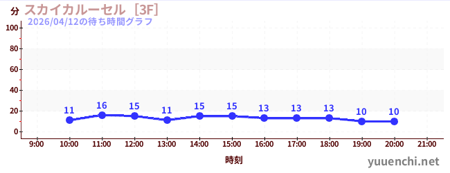1日前の待ち時間グラフ（スカイカルーセル［3F］)