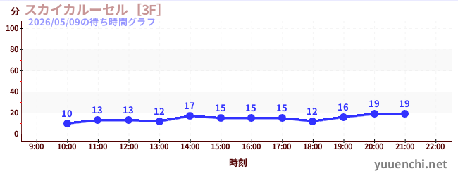 5日前の待ち時間グラフ（スカイカルーセル［3F］)