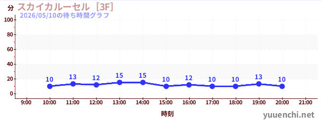 4日前の待ち時間グラフ（スカイカルーセル［3F］)