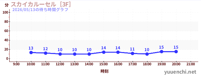 1日前の待ち時間グラフ（スカイカルーセル［3F］)