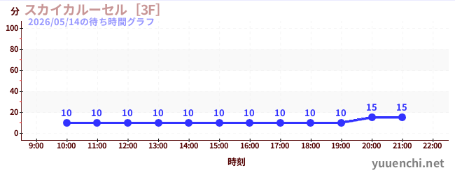 今日のこれまでの待ち時間グラフ（スカイカルーセル［3F］)
