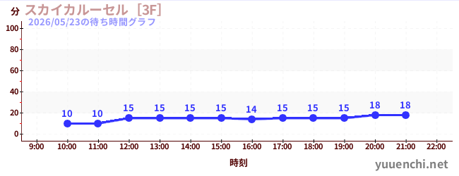 7日前の待ち時間グラフ（スカイカルーセル［3F］)