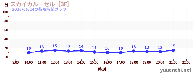 6日前の待ち時間グラフ（スカイカルーセル［3F］)