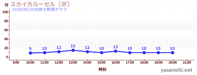5日前の待ち時間グラフ（スカイカルーセル［3F］)