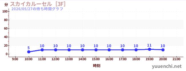 3日前の待ち時間グラフ（スカイカルーセル［3F］)