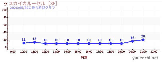 1日前の待ち時間グラフ（スカイカルーセル［3F］)