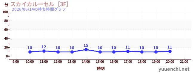 2日前の待ち時間グラフ（スカイカルーセル［3F］)