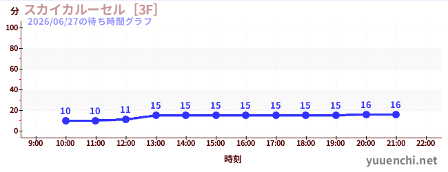 2日前の待ち時間グラフ（スカイカルーセル［3F］)