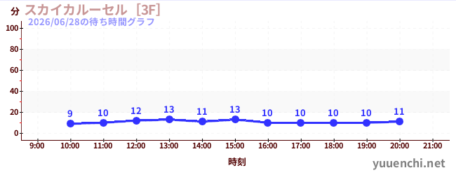 1日前の待ち時間グラフ（スカイカルーセル［3F］)