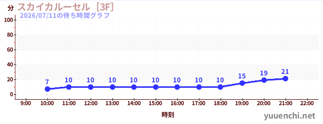 3日前の待ち時間グラフ（スカイカルーセル［3F］)