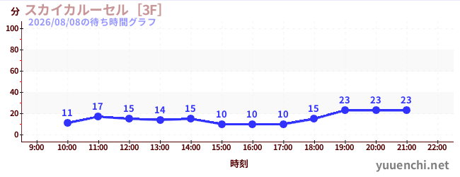 6日前の待ち時間グラフ（スカイカルーセル［3F］)
