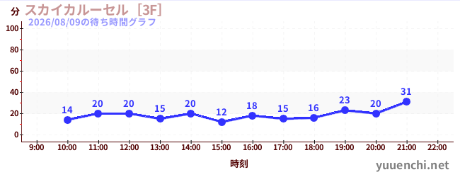5日前の待ち時間グラフ（スカイカルーセル［3F］)