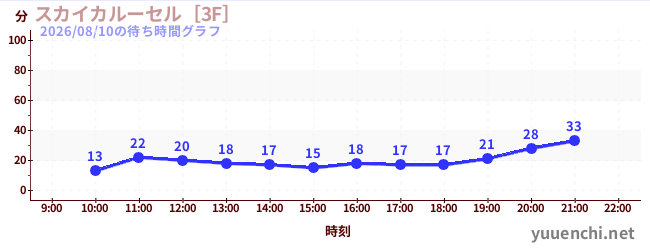 4日前の待ち時間グラフ（スカイカルーセル［3F］)