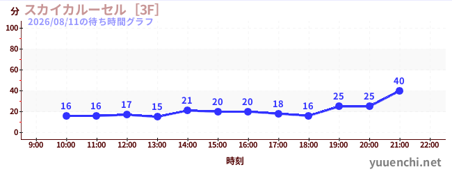 3日前の待ち時間グラフ（スカイカルーセル［3F］)