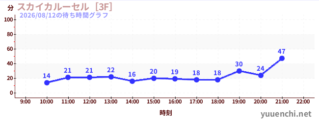 2日前の待ち時間グラフ（スカイカルーセル［3F］)