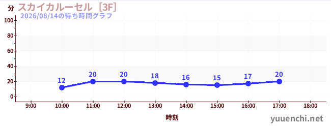 今日のこれまでの待ち時間グラフ（スカイカルーセル［3F］)