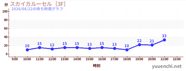 7日前の待ち時間グラフ（スカイカルーセル［3F］)