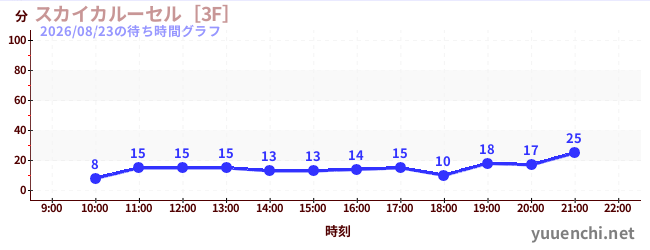 6日前の待ち時間グラフ（スカイカルーセル［3F］)