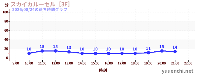 5日前の待ち時間グラフ（スカイカルーセル［3F］)