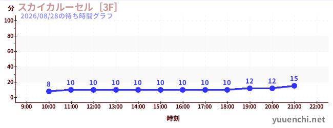 1日前の待ち時間グラフ（スカイカルーセル［3F］)