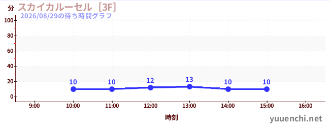 今日のこれまでの待ち時間グラフ（スカイカルーセル［3F］)