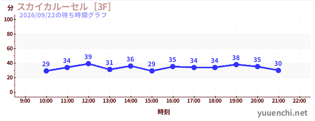 6日前の待ち時間グラフ（スカイカルーセル［3F］)