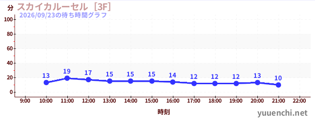 5日前の待ち時間グラフ（スカイカルーセル［3F］)