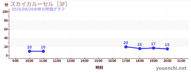 2日前の待ち時間グラフ（スカイカルーセル［3F］)