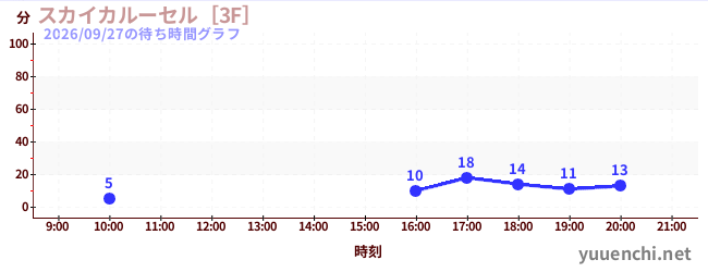 1日前の待ち時間グラフ（スカイカルーセル［3F］)