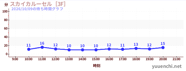 7日前の待ち時間グラフ（スカイカルーセル［3F］)