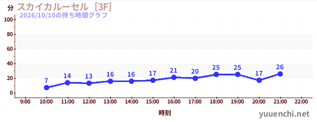 6日前の待ち時間グラフ（スカイカルーセル［3F］)