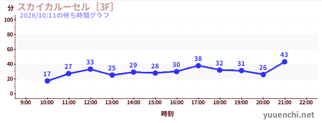 5日前の待ち時間グラフ（スカイカルーセル［3F］)