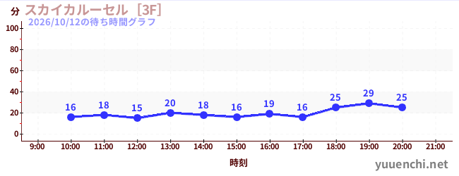 4日前の待ち時間グラフ（スカイカルーセル［3F］)